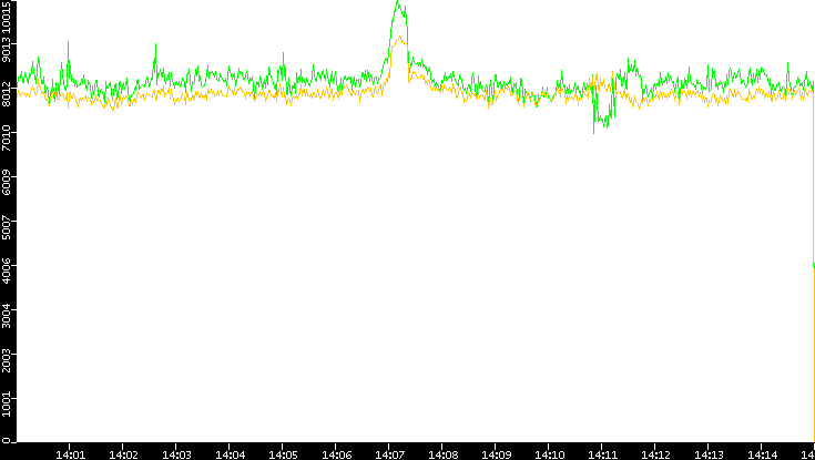 Entropy of Port vs. Time