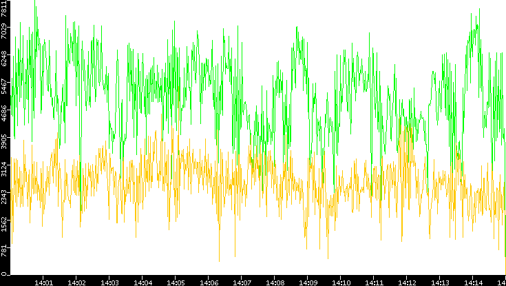 Entropy of Port vs. Time