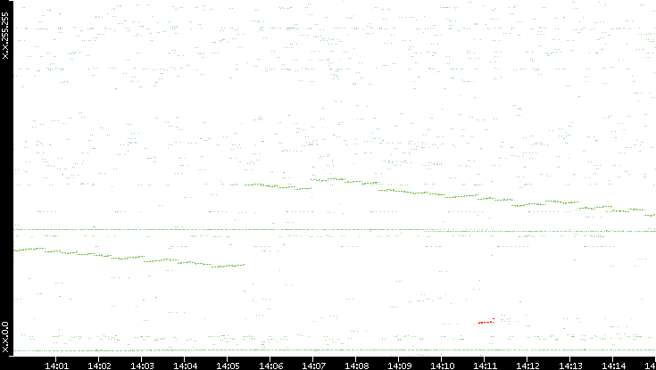 Dest. IP vs. Time
