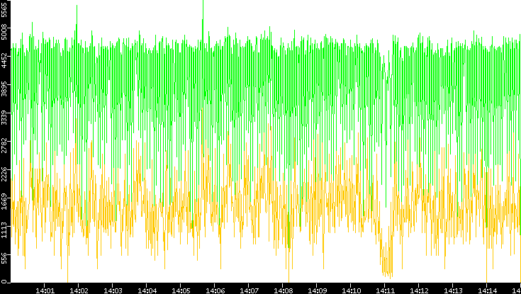 Entropy of Port vs. Time