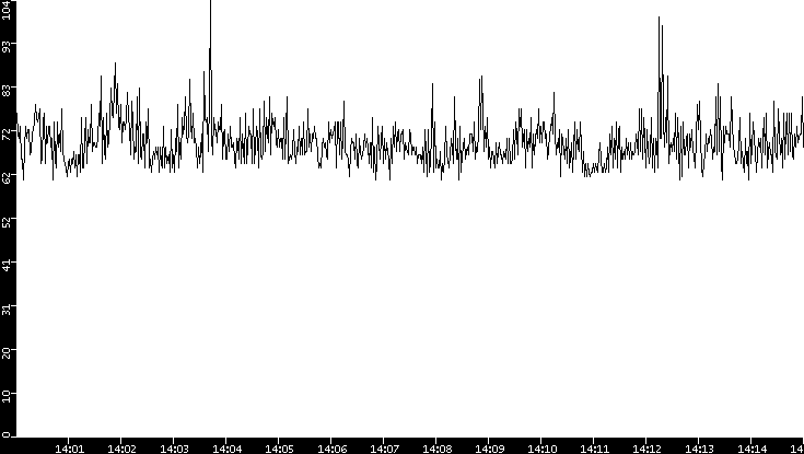 Average Packet Size vs. Time