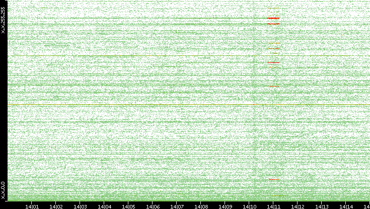 Dest. IP vs. Time