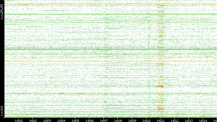 Src. IP vs. Time