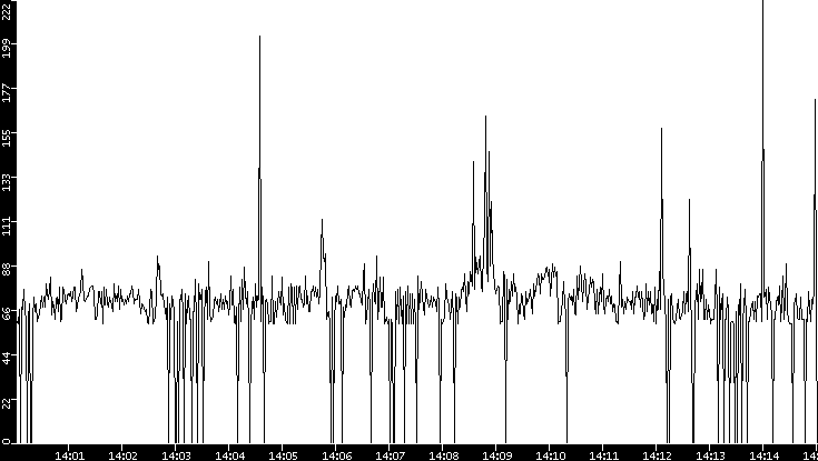 Average Packet Size vs. Time