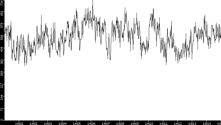 Average Packet Size vs. Time