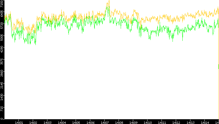 Entropy of Port vs. Time
