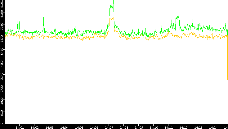 Entropy of Port vs. Time