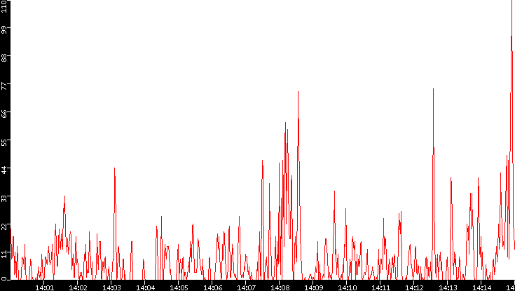 Nb. of Packets vs. Time