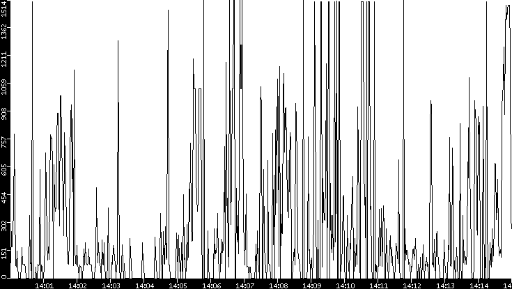 Average Packet Size vs. Time