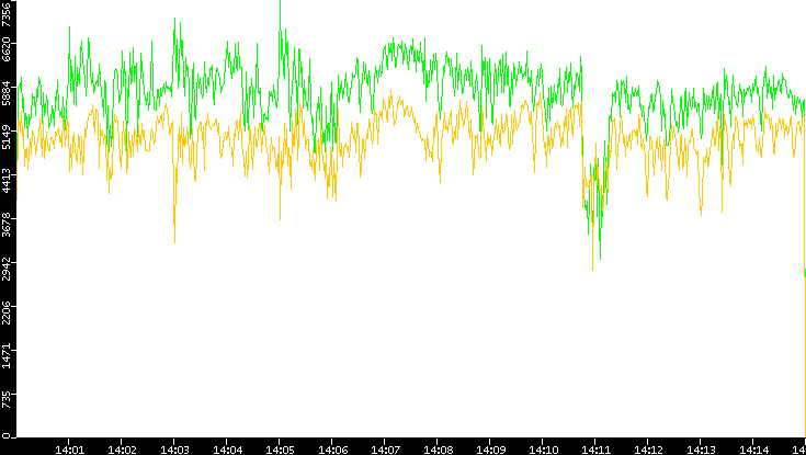 Entropy of Port vs. Time