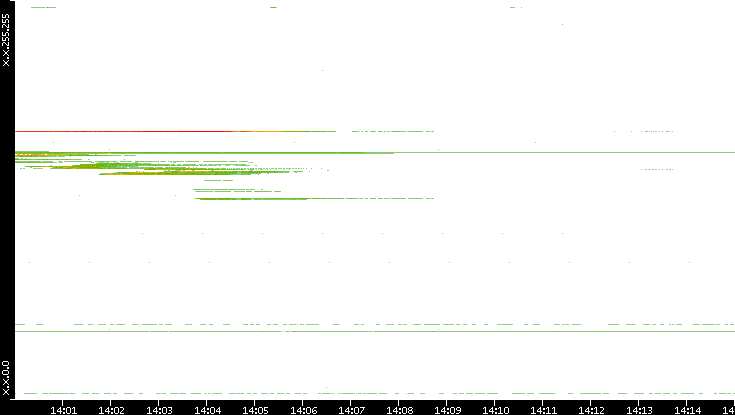 Dest. IP vs. Time