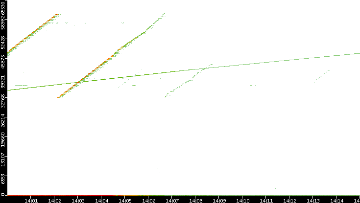 Src. Port vs. Time