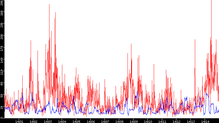 Nb. of Packets vs. Time