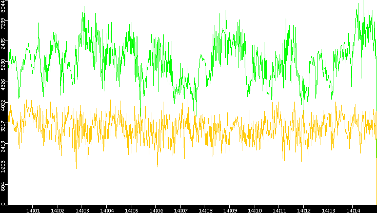 Entropy of Port vs. Time