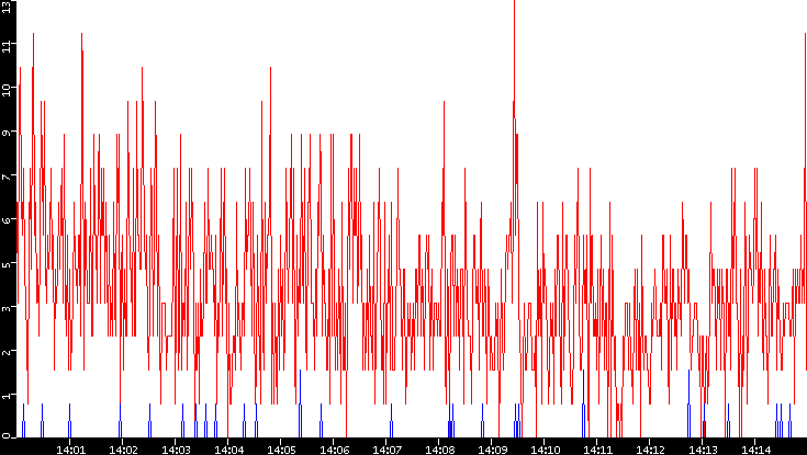 Nb. of Packets vs. Time