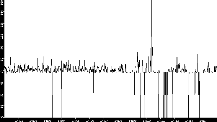 Average Packet Size vs. Time