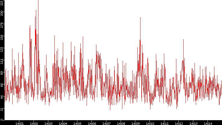Nb. of Packets vs. Time