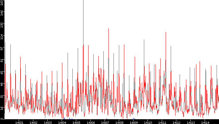 Nb. of Packets vs. Time