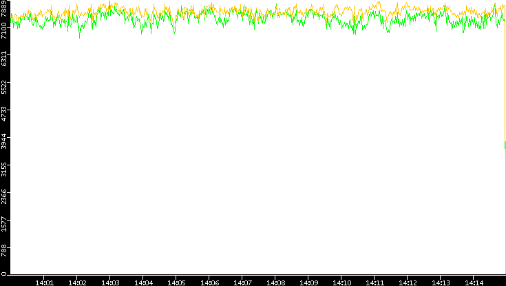 Entropy of Port vs. Time