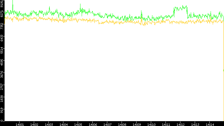 Entropy of Port vs. Time