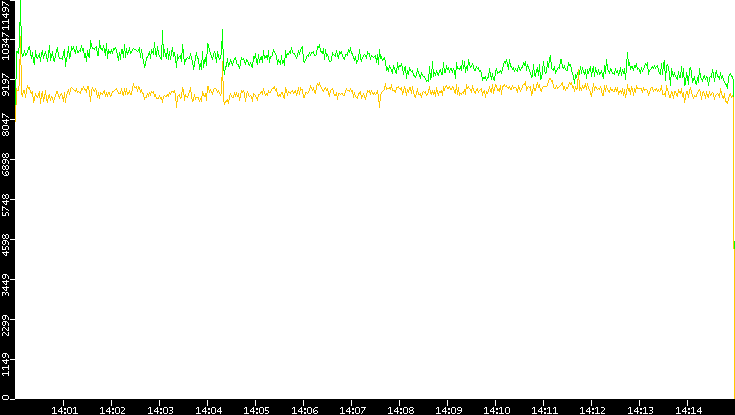 Entropy of Port vs. Time