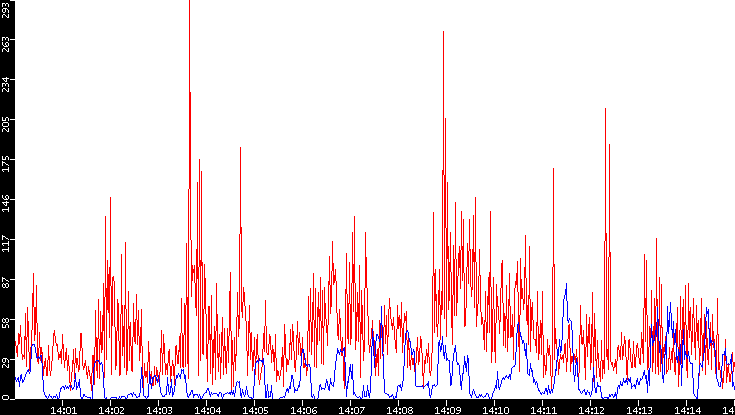Nb. of Packets vs. Time