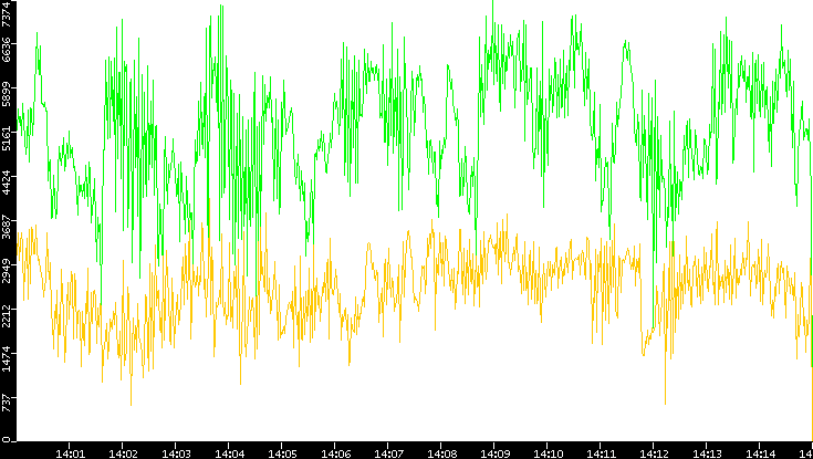 Entropy of Port vs. Time