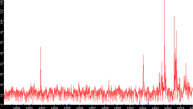 Nb. of Packets vs. Time