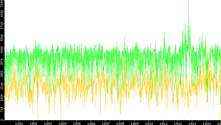 Entropy of Port vs. Time