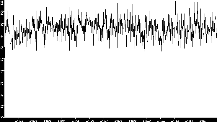 Average Packet Size vs. Time