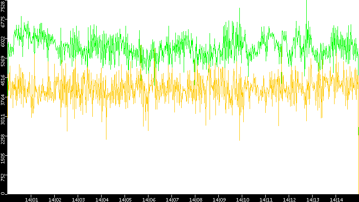 Entropy of Port vs. Time