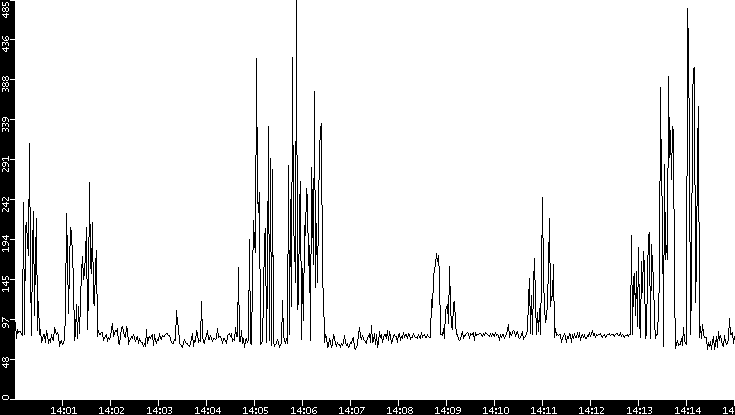 Average Packet Size vs. Time