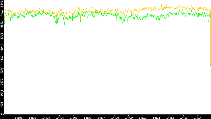 Entropy of Port vs. Time