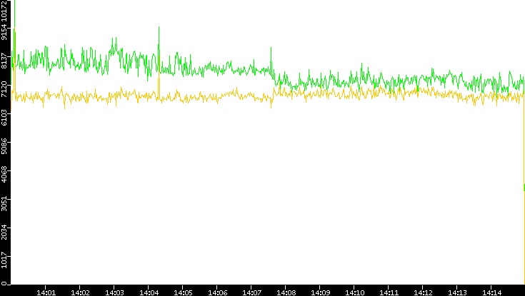 Entropy of Port vs. Time