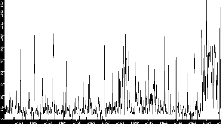 Average Packet Size vs. Time