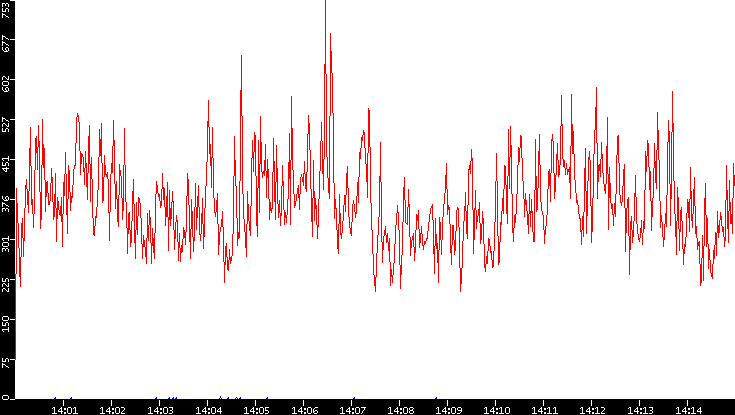 Nb. of Packets vs. Time