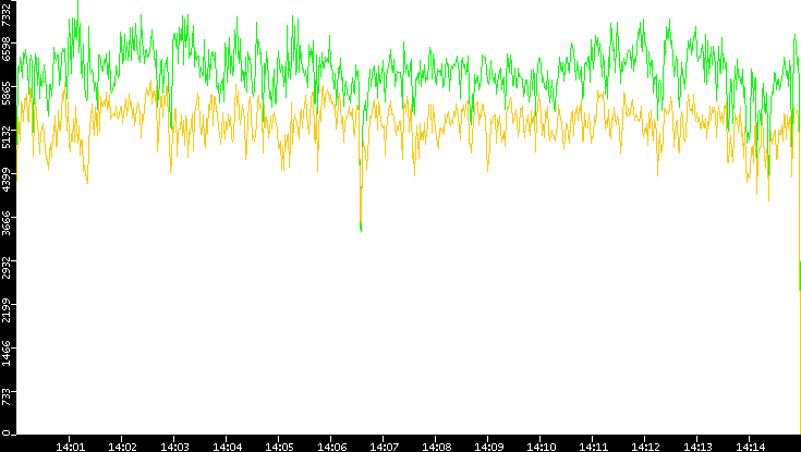 Entropy of Port vs. Time