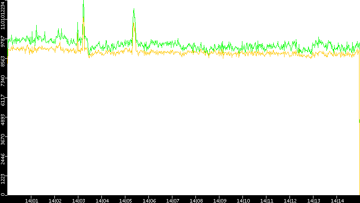 Entropy of Port vs. Time