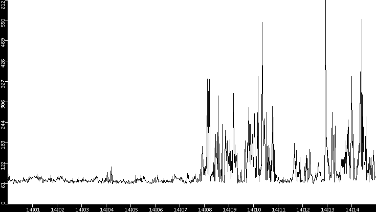 Average Packet Size vs. Time