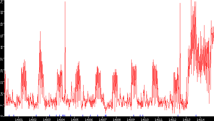 Nb. of Packets vs. Time