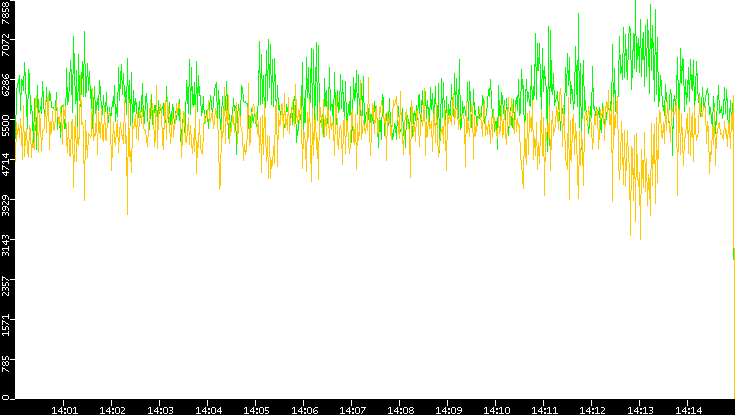 Entropy of Port vs. Time