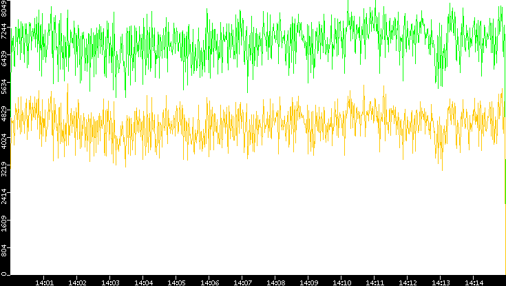 Entropy of Port vs. Time