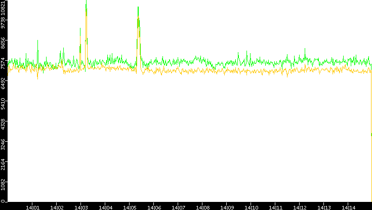 Entropy of Port vs. Time