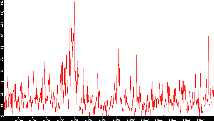 Nb. of Packets vs. Time