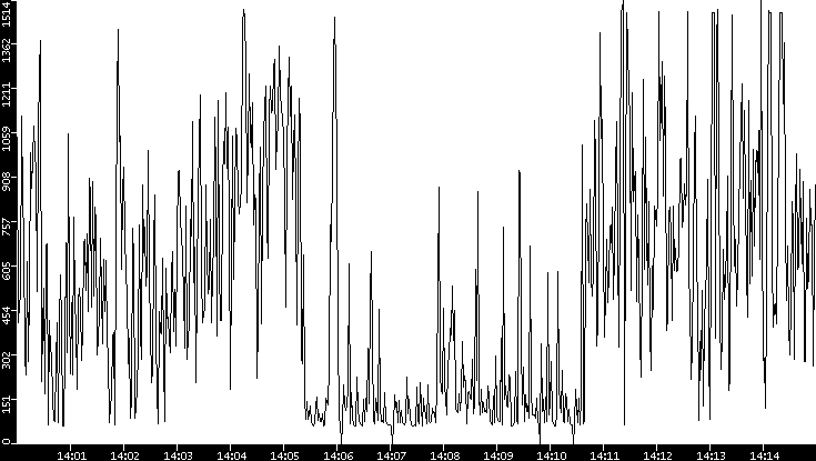 Average Packet Size vs. Time
