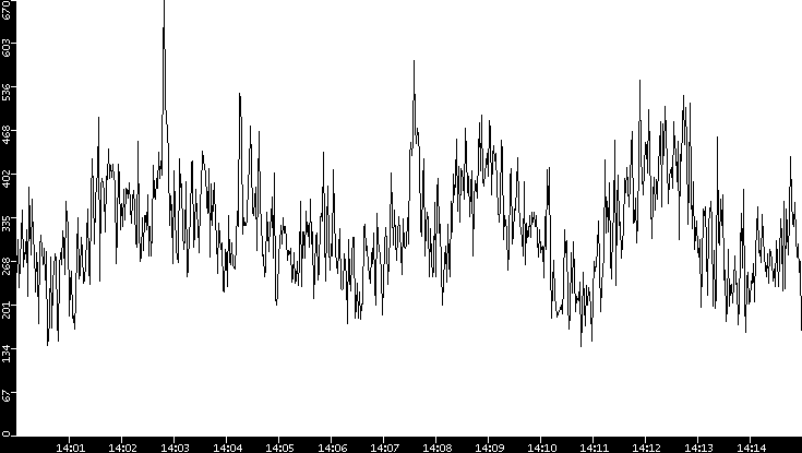 Average Packet Size vs. Time