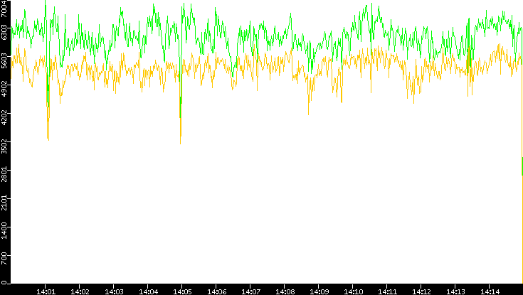 Entropy of Port vs. Time