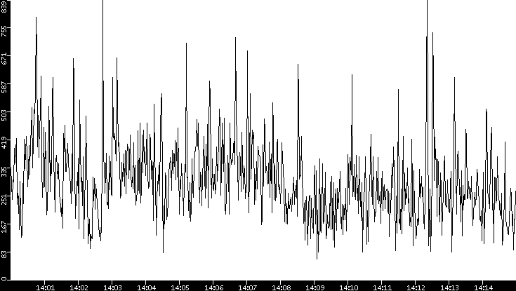 Average Packet Size vs. Time