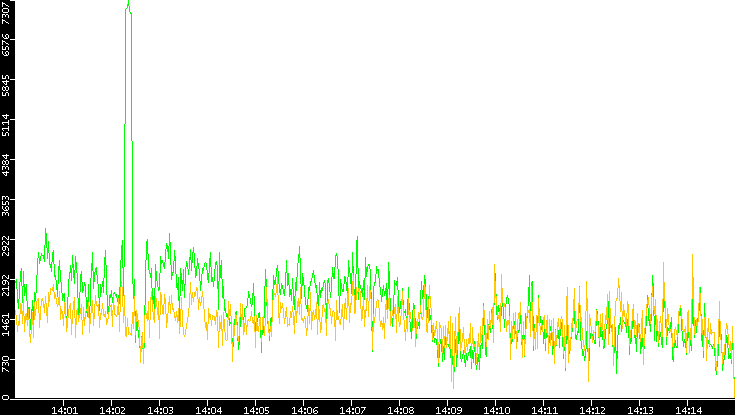 Entropy of Port vs. Time
