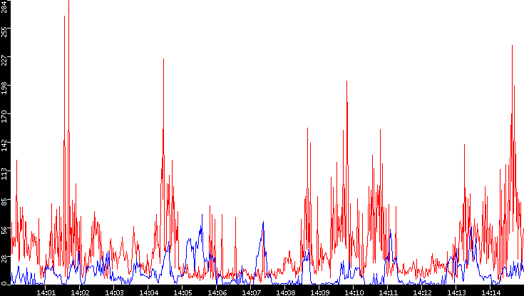 Nb. of Packets vs. Time